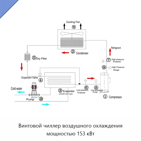 Винтовой чиллер воздушного охлаждения мощностью 153 кВт