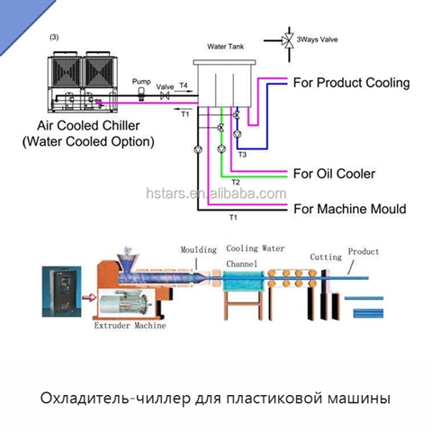 Охладитель-чиллер для пластиковой машины