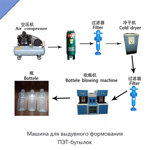 Машина для выдувного формования ПЭТ-бутылок