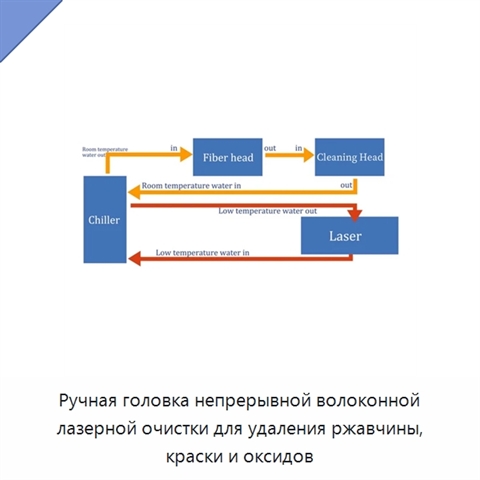 Ручная головка непрерывной волоконной лазерной очистки для удаления ржавчины, краски и оксидов