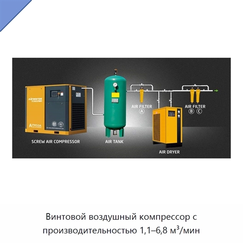 Винтовой воздушный компрессор с производительностью 1,1–6,8 м³/мин