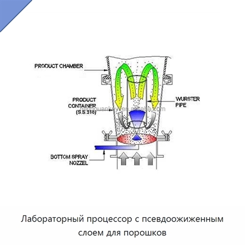 Лабораторный процессор с псевдоожиженным слоем для порошков