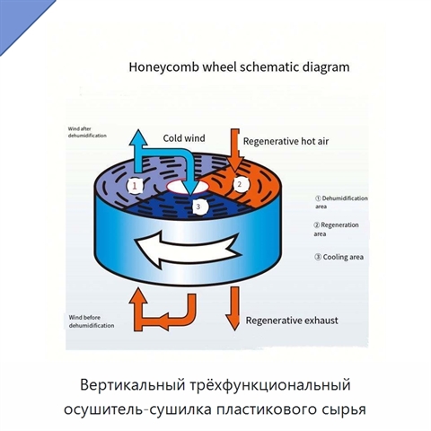 Вертикальный трёхфункциональный осушитель-сушилка пластикового сырья