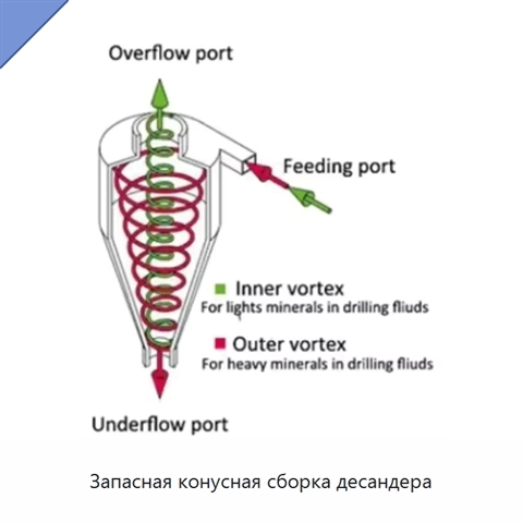 Запасная конусная сборка десандера